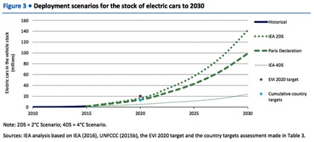 deployment scenarios electric cars
